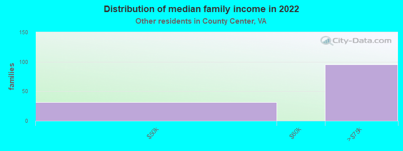 Distribution of median family income in 2022