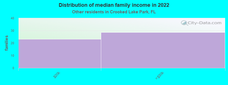 Distribution of median family income in 2022