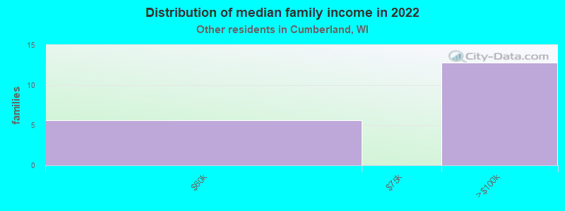 Distribution of median family income in 2022