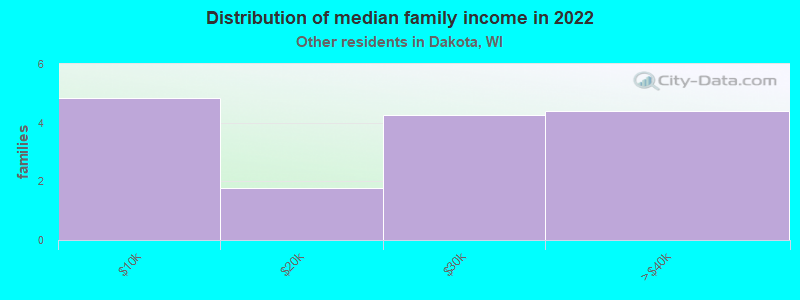 Distribution of median family income in 2022