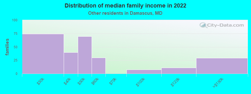 Distribution of median family income in 2022