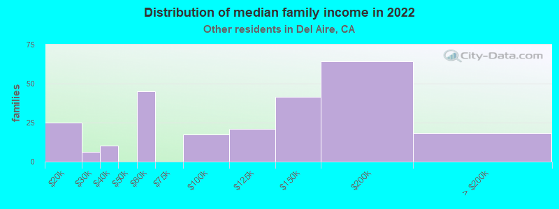 Distribution of median family income in 2022