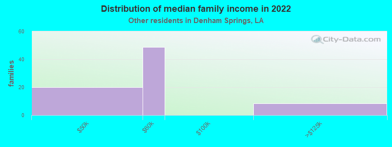 Distribution of median family income in 2022