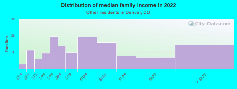 Distribution of median family income in 2022