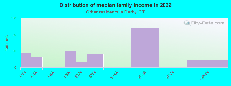 Distribution of median family income in 2022