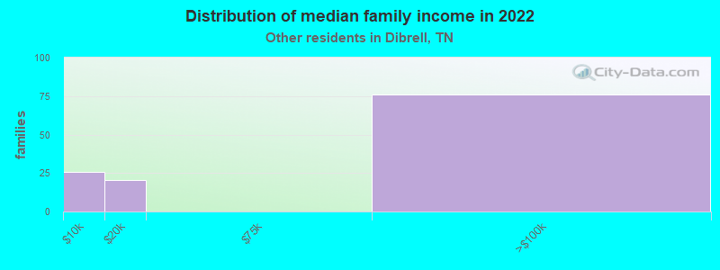 Distribution of median family income in 2022