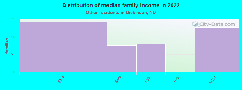 Distribution of median family income in 2022