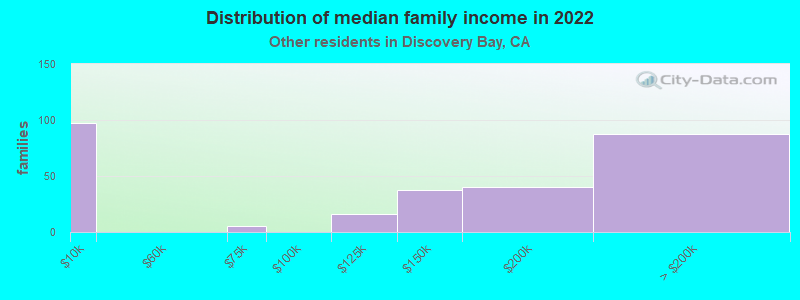 Distribution of median family income in 2022