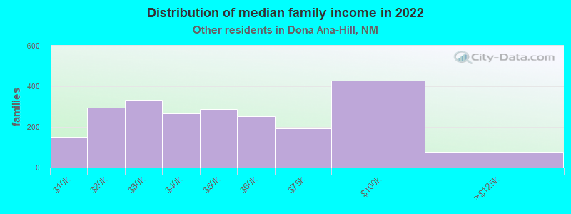 Distribution of median family income in 2022