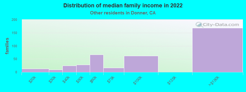 Distribution of median family income in 2022