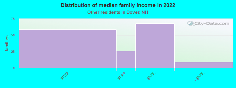 Distribution of median family income in 2022