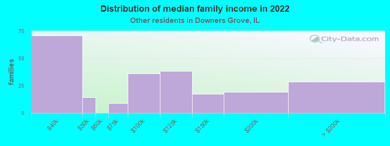 Distribution of median family income in 2022