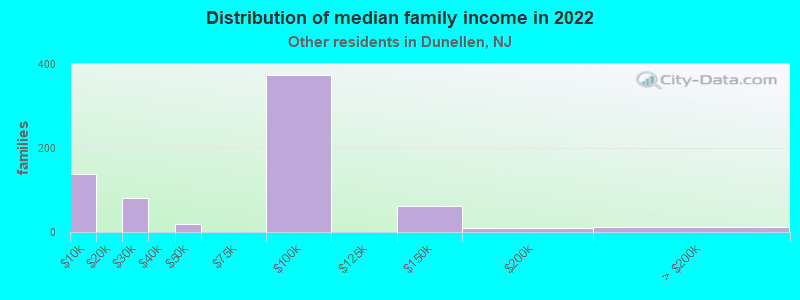 Distribution of median family income in 2022