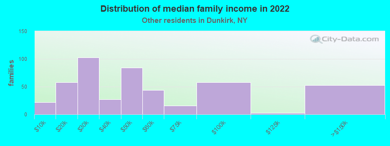 Distribution of median family income in 2022