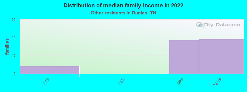 Distribution of median family income in 2022