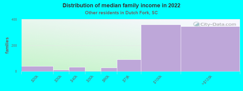 Distribution of median family income in 2022