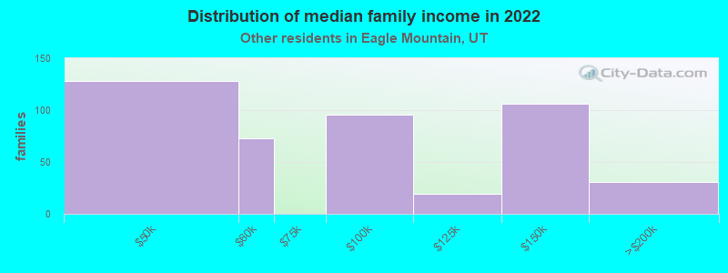 Distribution of median family income in 2022