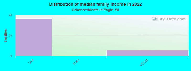 Distribution of median family income in 2022