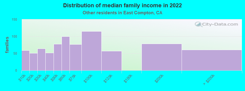 Distribution of median family income in 2022