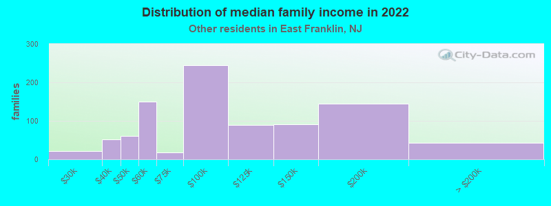 Distribution of median family income in 2022