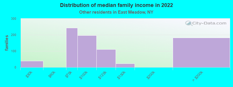 Distribution of median family income in 2022