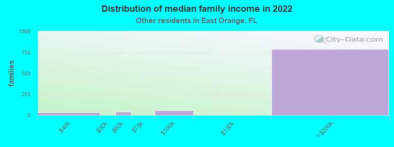 Distribution of median family income in 2022