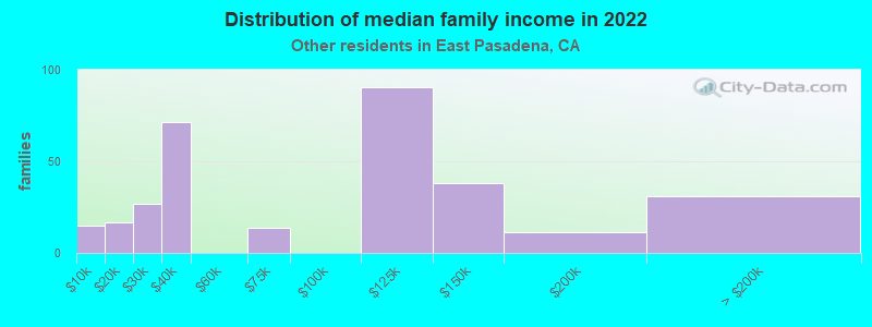 Distribution of median family income in 2022