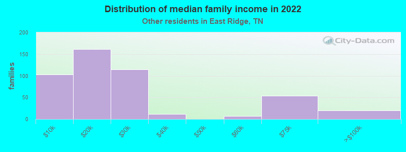 Distribution of median family income in 2022