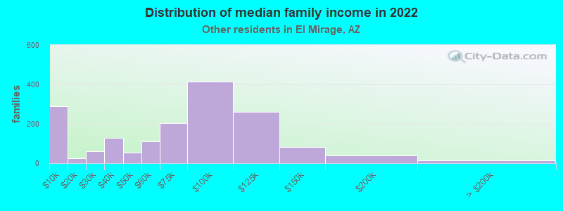 Distribution of median family income in 2022