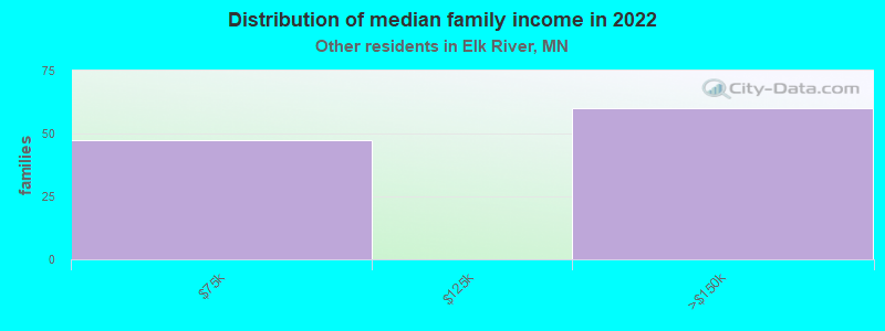 Distribution of median family income in 2022