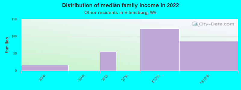 Distribution of median family income in 2022