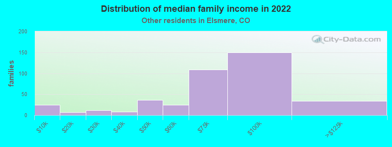 Distribution of median family income in 2022