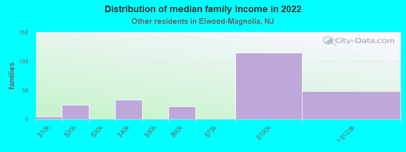 Distribution of median family income in 2022