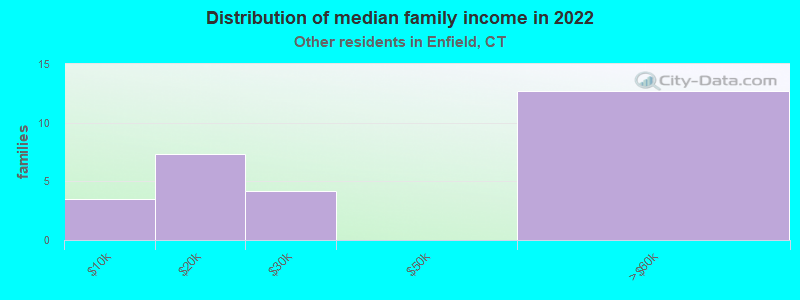 Distribution of median family income in 2022