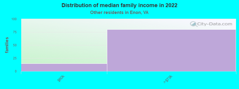 Distribution of median family income in 2022