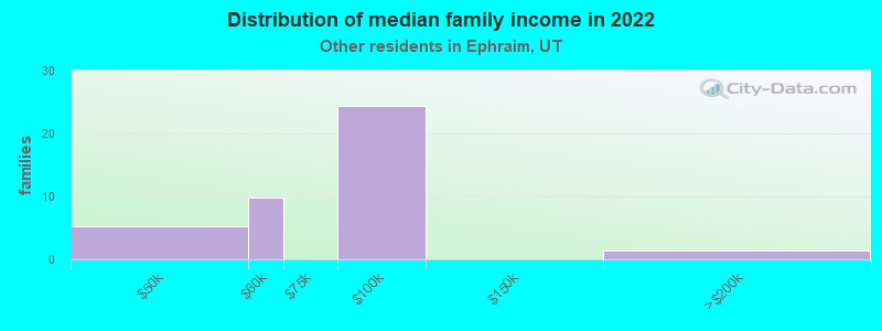 Distribution of median family income in 2022