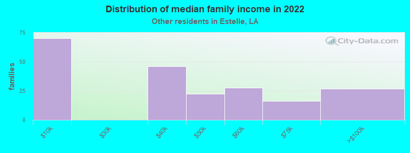 Distribution of median family income in 2022