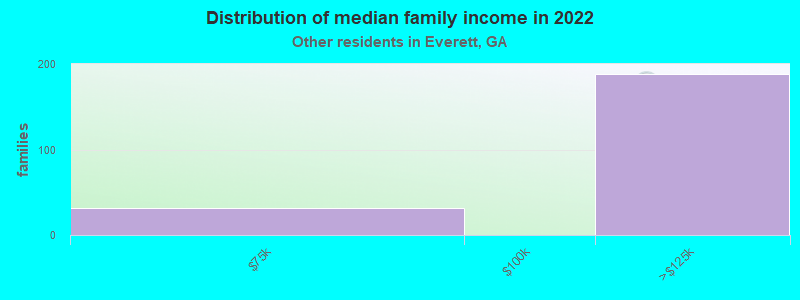 Distribution of median family income in 2022