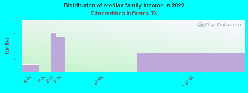 Distribution of median family income in 2022