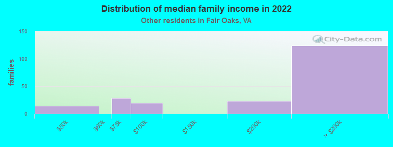 Distribution of median family income in 2022