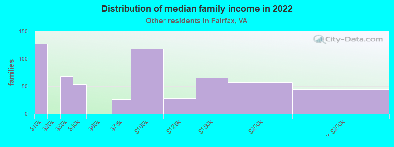 Distribution of median family income in 2022