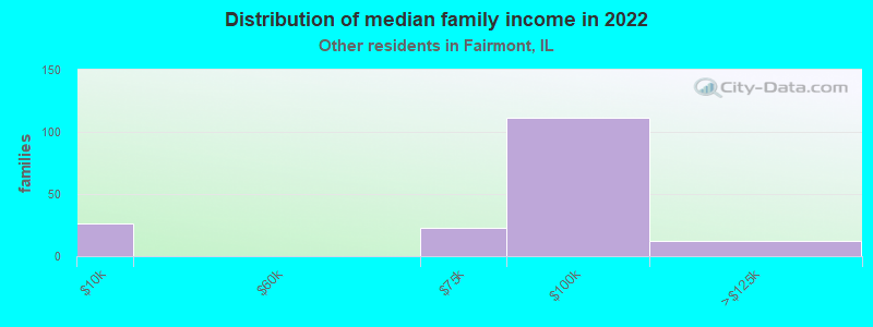 Distribution of median family income in 2022