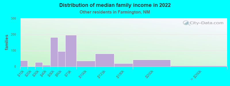 Distribution of median family income in 2022