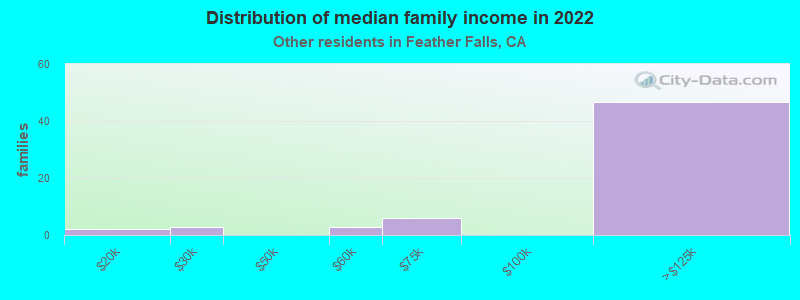 Distribution of median family income in 2022