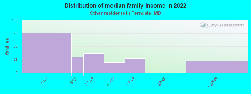 Distribution of median family income in 2022