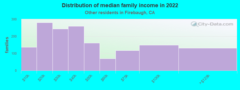 Distribution of median family income in 2022