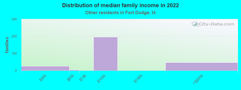 Distribution of median family income in 2022