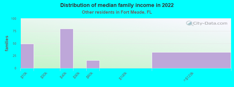 Distribution of median family income in 2022