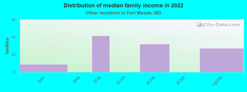 Distribution of median family income in 2022