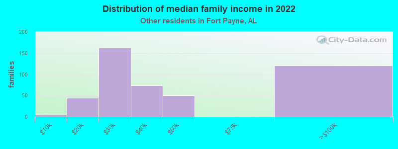 Distribution of median family income in 2022